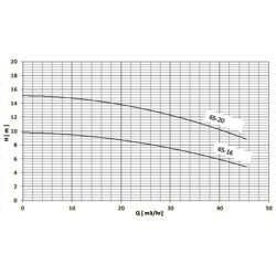 پمپ سیرکولاتور خطی سمنان انرژی ETA 65-20 تک فاز