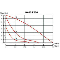 پمپ سیرکولاتور خطی سمنان انرژی NM40-80 F200