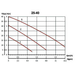پمپ سیرکولاتور خطی سمنان انرژی مدل NM25-40 130
