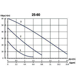 پمپ سیرکولاتور خطی سمنان انرژی مدل NM25-60 130