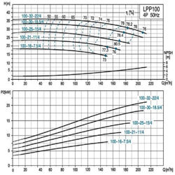 پمپ سیرکولاتور خطی لئو مدل LPP100-21-11/4