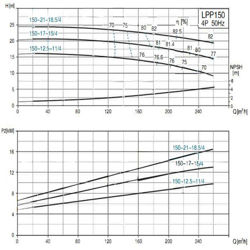 پمپ سیرکولاتور خطی لئو مدل LPP150-21-18.5/4