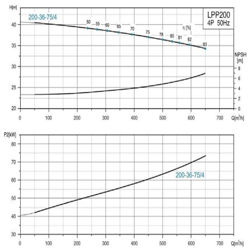 پمپ سیرکولاتور خطی لئو مدل LPP200-36-75/4