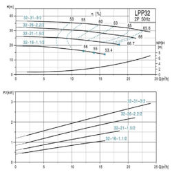 پمپ سیرکولاتور خطی لئو مدل LPP32-31-3/2