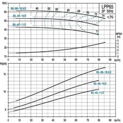 پمپ سیرکولاتور خطی لئو مدل LPP65-56-18.5/2