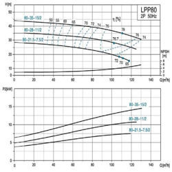 پمپ سیرکولاتور خطی لئو مدل LPP80-21.5-7.5/2