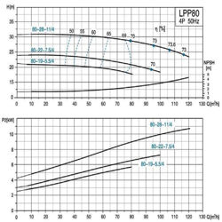پمپ سیرکولاتور خطی لئو مدل LPP80-22-7.5-4