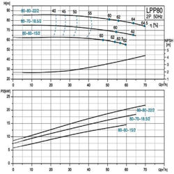 پمپ سیرکولاتور خطی لئو مدل LPP80-70-18.5/2