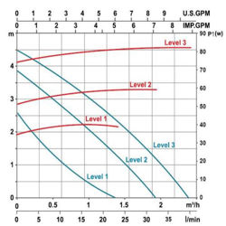 پمپ سیرکولاتور خطی لئو مدل LRP15-50B-130