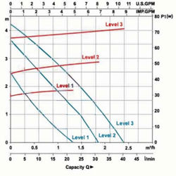 پمپ سیرکولاتور خطی لئو مدل LRP15-40-130
