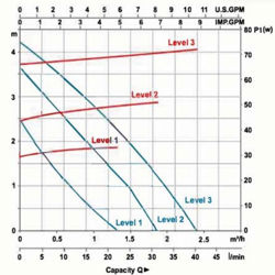 پمپ سیرکولاتور خطی لئو مدل LRP15-40B-130