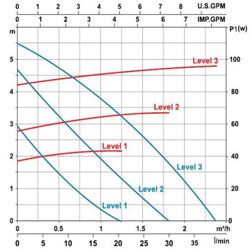 پمپ سیرکولاتور خطی لئو مدل LRP15-60B-130