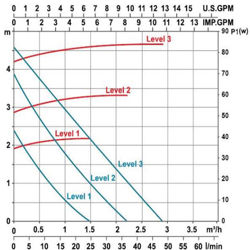پمپ سیرکولاتور خطی لئو مدل LRP20-50-130