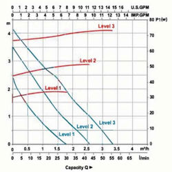 پمپ سیرکولاتور خطی لئو مدل LRP21-40F-120