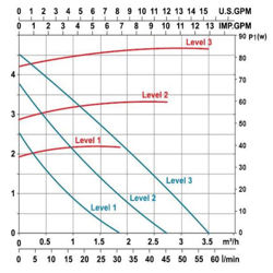 پمپ سیرکولاتور خطی لئو مدل LRP21-50F-120