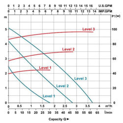 پمپ سیرکولاتور خطی لئو مدل LRP21-60F-120