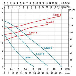 پمپ سیرکولاتور خطی لئو مدل LRP21-70F-120