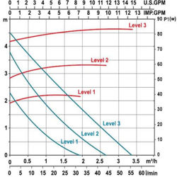 پمپ سیرکولاتور خطی لئو مدل LRP25-50-130