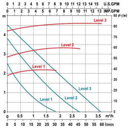 پمپ سیرکولاتور خطی لئو مدل LRP25-50-180