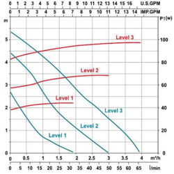 پمپ سیرکولاتور خطی لئو مدل LRP25-60-180