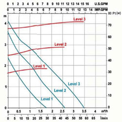 پمپ سیرکولاتور خطی لئو مدل LRP32-40-180