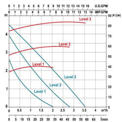 پمپ سیرکولاتور خطی لئو مدل LRP32-50-180