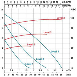 پمپ سیرکولاتور خطی لئو مدل LRP32-60-180