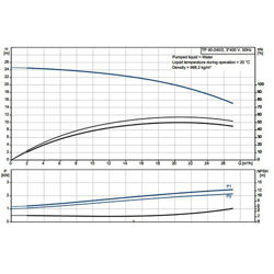 پمپ سیرکولاتور خطی گراندفوس TP 40-240/2