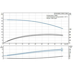 پمپ سیرکولاتور خطی گراندفوس TP 50-430/2