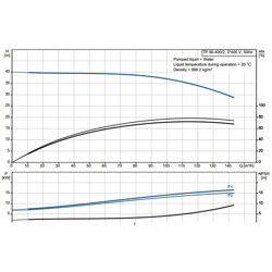 پمپ سیرکولاتور خطی گراندفوس TP 80-400/2