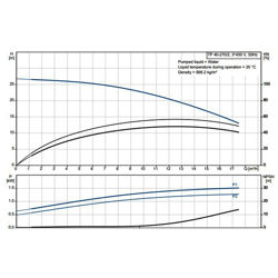 پمپ سیرکولاتور خطی گراندفوس تک فاز TP 40-270/2