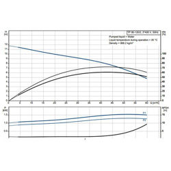 پمپ سیرکولاتور خطی گراندفوس تک فاز TP 80-120/2