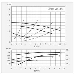 پمپ سیرکولاتور سیستما مدل UPRF 40-40/250