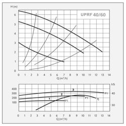 پمپ سیرکولاتور سیستما مدل UPRF 40-60-250