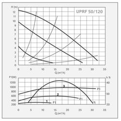 پمپ سیرکولاتور سیستما مدل UPRF 50-120/280