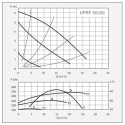 پمپ سیرکولاتور سیستما مدل UPRF 50-60/280