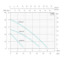 پمپ سیرکولاتور شیمجه مدل CPHB12-50F