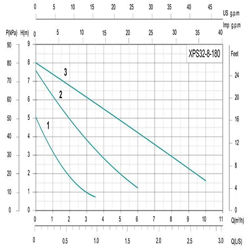 پمپ سیرکولاتور شیمجه مدل XPS 32-8-180
