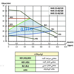 پمپ سیرکولاتور هوشمند سمنان انرژی مدل NMS 25-60/180