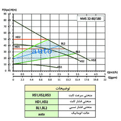 پمپ سیرکولاتور هوشمند سمنان انرژی مدل NMS 32-80/180