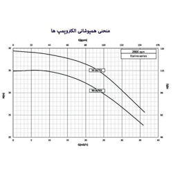 پمپ سیرکوله خطی اتالاین مدل 16/752-50
