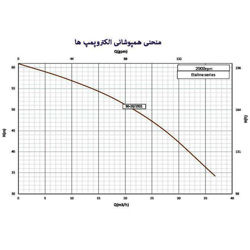 پمپ سیرکوله خطی اتالاین مدل 20/1502-50