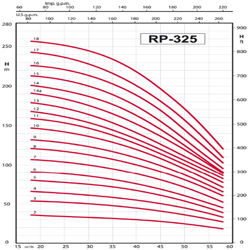 پمپ شناور رایان مدل RP 325/2
