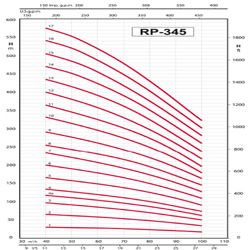 پمپ شناور رایان مدل RP 345/16