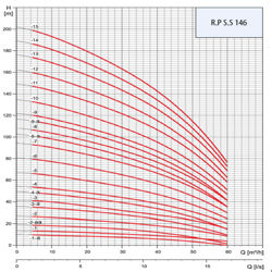 پمپ شناور رایان مدل RPS.S 146
