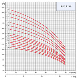 پمپ شناور رایان مدل RPS.S 146