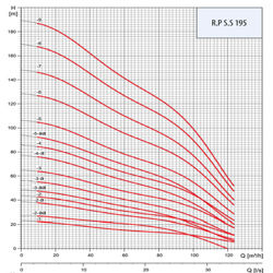 پمپ شناور رایان مدل RPS.S 195