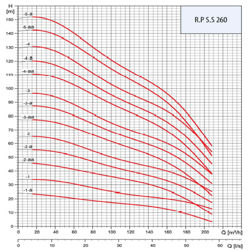 پمپ شناور رایان مدل RPS.S 260