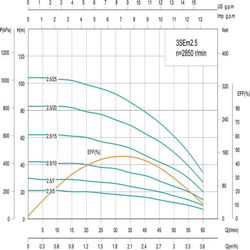 پمپ شناور شیمجه مدل 3SEM2.5/10