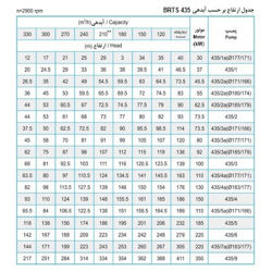 پمپ شناور پمپیران مدل BRTS 435/4 با موتور 110 کیلووات